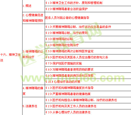 2014年臨床執(zhí)業(yè)醫(yī)師《衛(wèi)生法規(guī)》考試大綱