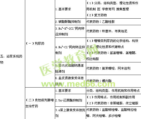 2014年執(zhí)業(yè)藥師考試大綱藥物化學(xué)