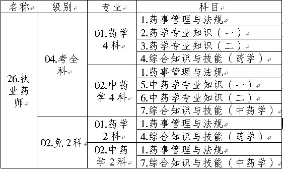全國(guó)執(zhí)業(yè)藥師資格考試名稱、專業(yè)、級(jí)別、科目代碼表