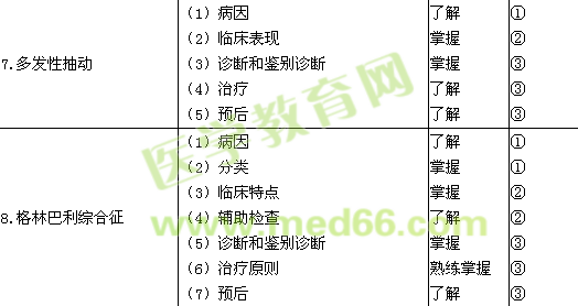 2015年兒科主治醫(yī)師考試大綱-神經(jīng)系統(tǒng)