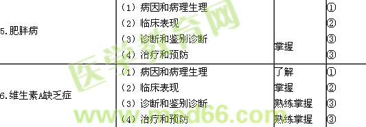 2015兒科主治醫(yī)師考試大綱-營養(yǎng)性疾病