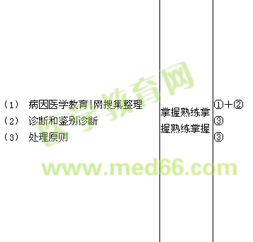 2015兒科主治醫(yī)師考試大綱-癥狀與體征
