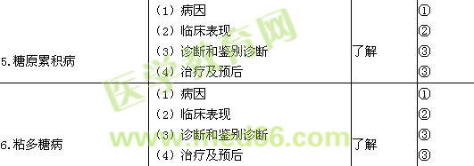 2015兒科主治醫(yī)師考試大綱-遺傳代謝疾病