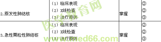 2015兒科主治醫(yī)師考試大綱-結核病