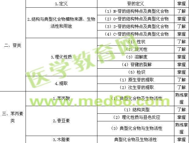 2015年主管藥師考試大綱