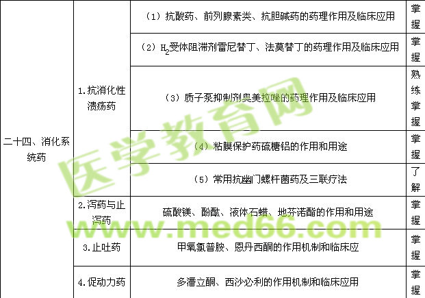 2015年主管藥師考試大綱