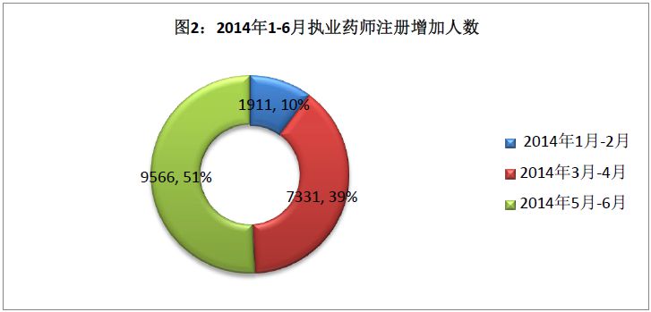 2014年1-6月全國(guó)執(zhí)業(yè)藥師注冊(cè)人數(shù)統(tǒng)計(jì)圖