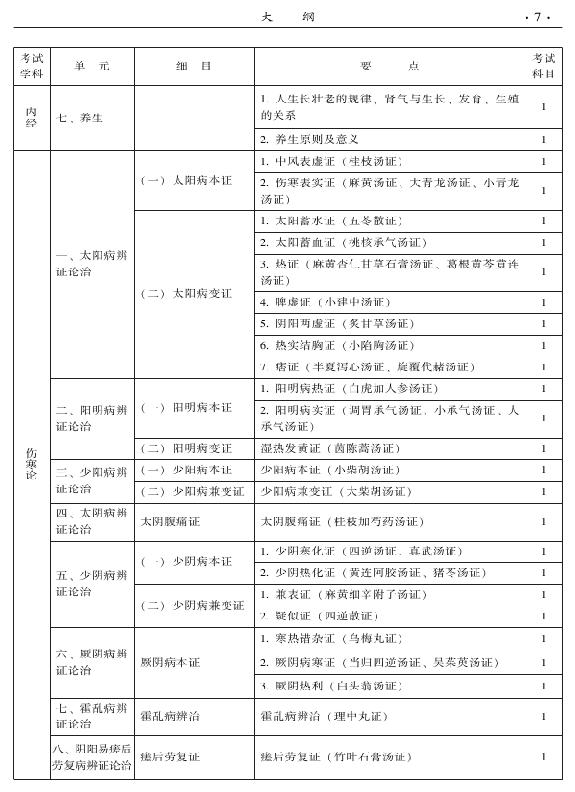 2015年中西醫(yī)結(jié)合外科專(zhuān)業(yè)考試大綱-基礎(chǔ)知識(shí)