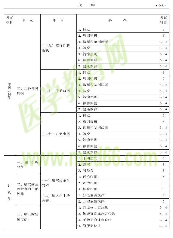2015中醫(yī)全科醫(yī)學(xué)專(zhuān)業(yè)資格考試大綱-專(zhuān)業(yè)知識(shí)與專(zhuān)業(yè)實(shí)踐能力