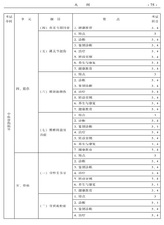 2015中醫(yī)全科醫(yī)學(xué)專(zhuān)業(yè)資格考試大綱-專(zhuān)業(yè)知識(shí)與專(zhuān)業(yè)實(shí)踐能力