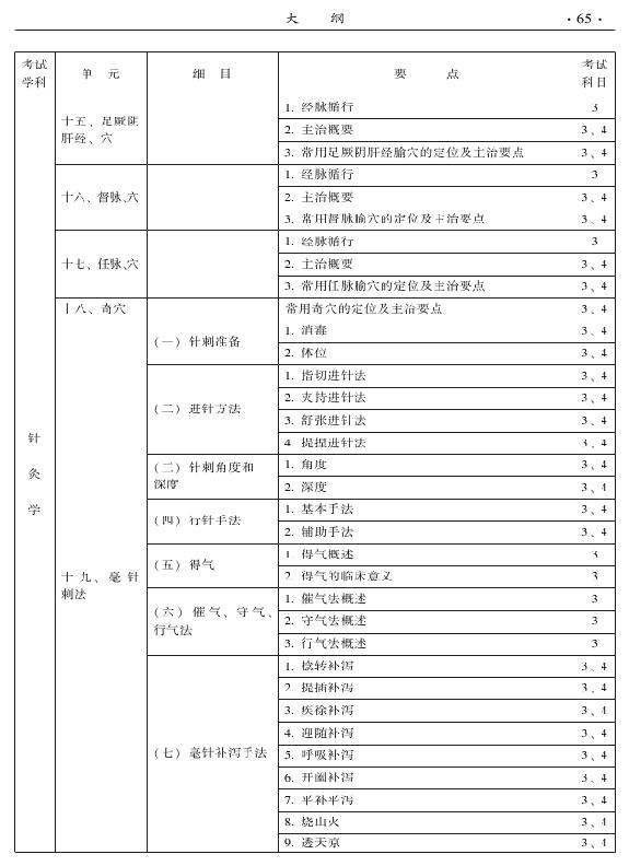 2015中醫(yī)全科醫(yī)學(xué)專(zhuān)業(yè)資格考試大綱-專(zhuān)業(yè)知識(shí)與專(zhuān)業(yè)實(shí)踐能力