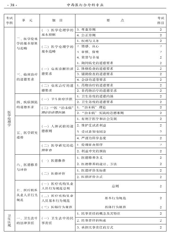 2015年中西醫(yī)結(jié)合外科專業(yè)考試大綱-相關(guān)專業(yè)知識