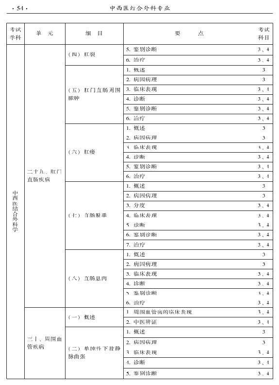 2015年中西醫(yī)結(jié)合外科專業(yè)考試大綱-專業(yè)知識與專業(yè)實(shí)踐能力