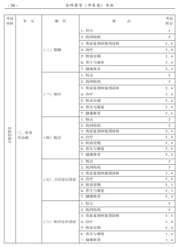 2015中醫(yī)全科醫(yī)學(xué)專(zhuān)業(yè)資格考試大綱-專(zhuān)業(yè)知識(shí)與專(zhuān)業(yè)實(shí)踐能力
