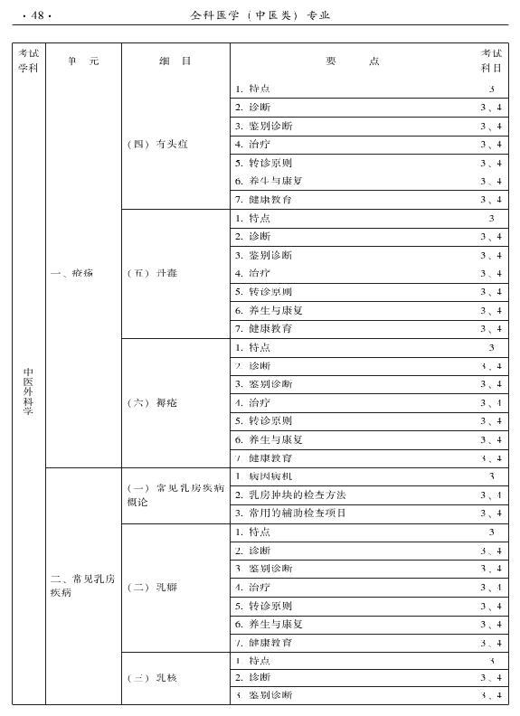 2015中醫(yī)全科醫(yī)學(xué)專(zhuān)業(yè)資格考試大綱-專(zhuān)業(yè)知識(shí)與專(zhuān)業(yè)實(shí)踐能力