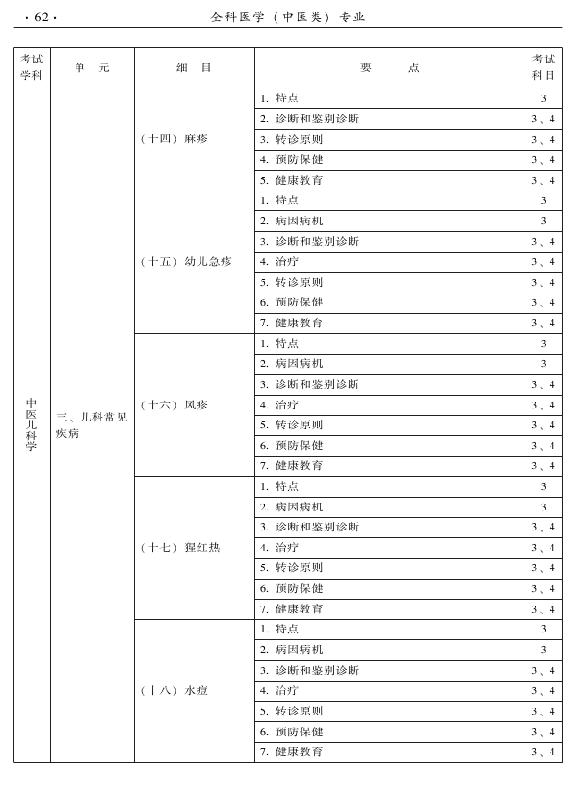 2015中醫(yī)全科醫(yī)學(xué)專(zhuān)業(yè)資格考試大綱-專(zhuān)業(yè)知識(shí)與專(zhuān)業(yè)實(shí)踐能力