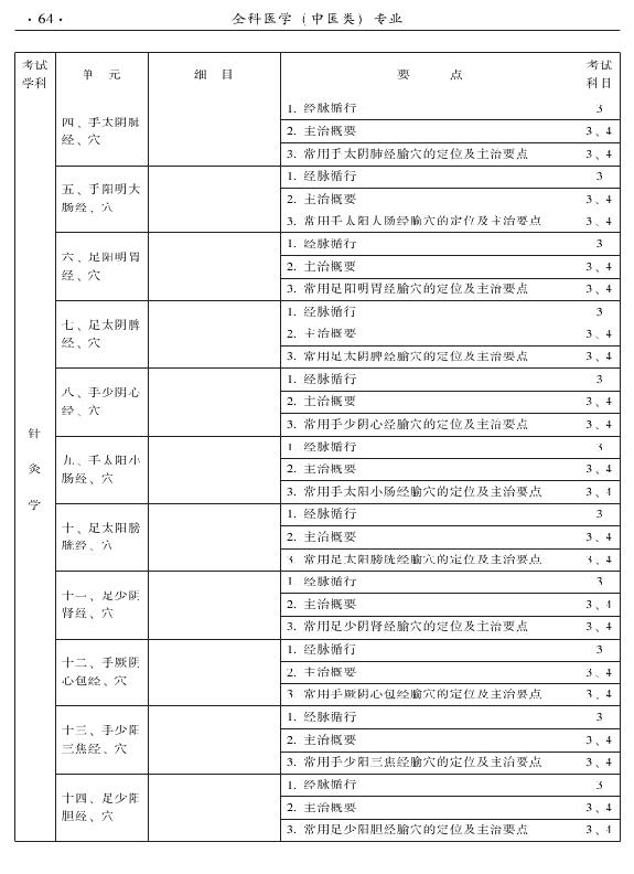 2015中醫(yī)全科醫(yī)學(xué)專(zhuān)業(yè)資格考試大綱-專(zhuān)業(yè)知識(shí)與專(zhuān)業(yè)實(shí)踐能力