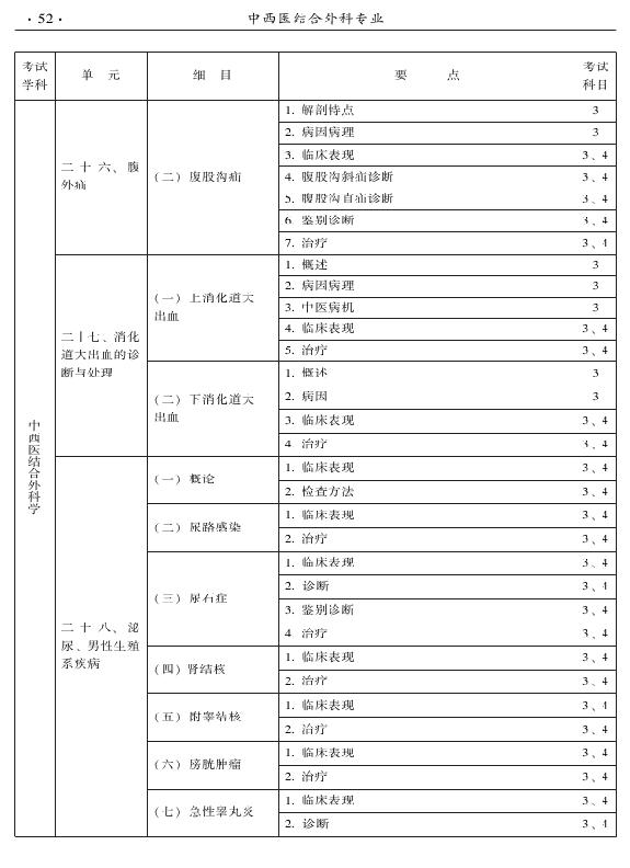 2015年中西醫(yī)結(jié)合外科專業(yè)考試大綱-專業(yè)知識與專業(yè)實(shí)踐能力