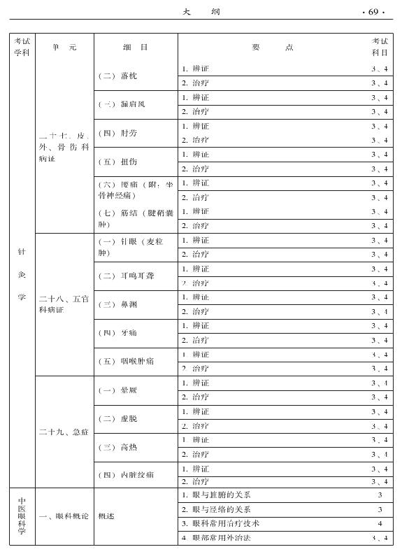 2015中醫(yī)全科醫(yī)學(xué)專(zhuān)業(yè)資格考試大綱-專(zhuān)業(yè)知識(shí)與專(zhuān)業(yè)實(shí)踐能力
