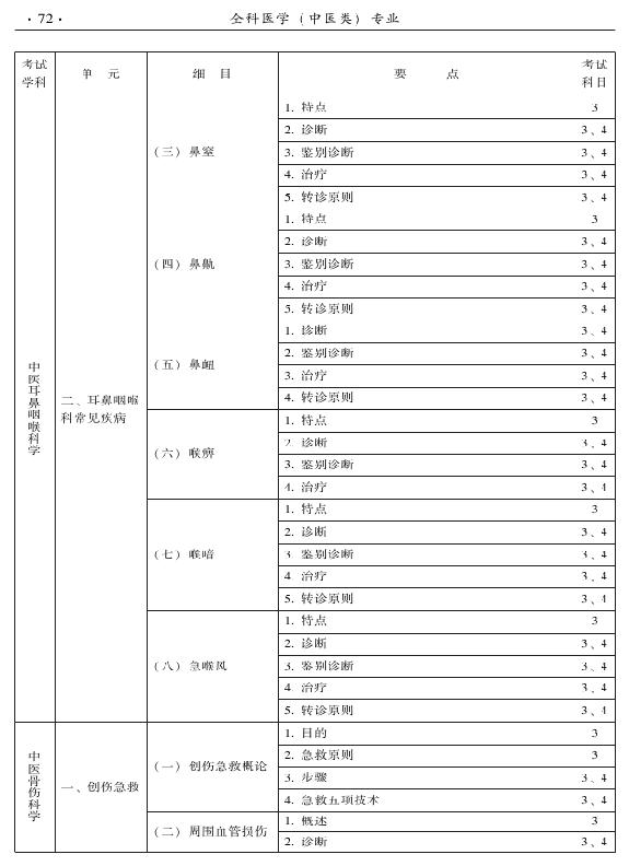 2015中醫(yī)全科醫(yī)學(xué)專(zhuān)業(yè)資格考試大綱-專(zhuān)業(yè)知識(shí)與專(zhuān)業(yè)實(shí)踐能力