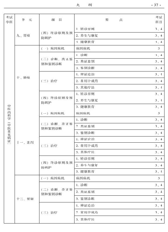 2015中醫(yī)全科醫(yī)學(xué)專(zhuān)業(yè)資格考試大綱-專(zhuān)業(yè)知識(shí)與專(zhuān)業(yè)實(shí)踐能力