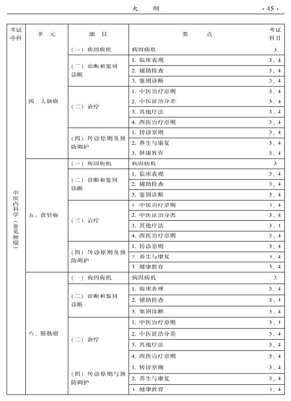 2015中醫(yī)全科醫(yī)學(xué)專(zhuān)業(yè)資格考試大綱-專(zhuān)業(yè)知識(shí)與專(zhuān)業(yè)實(shí)踐能力