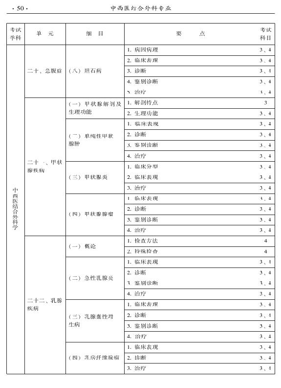 2015年中西醫(yī)結(jié)合外科專業(yè)考試大綱-專業(yè)知識與專業(yè)實(shí)踐能力