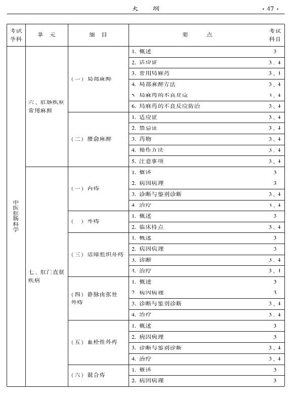 2015年中醫(yī)肛腸科專業(yè)考試大綱-專業(yè)知識與專業(yè)實踐能力