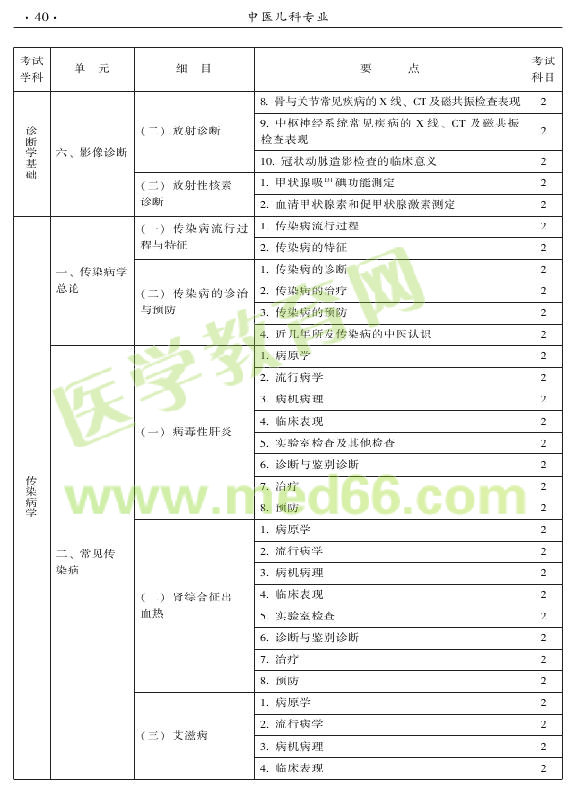 2015年中醫(yī)兒科專業(yè)考試大綱-相關(guān)專業(yè)知識(shí)