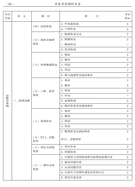 2015年中醫(yī)耳鼻喉科專(zhuān)業(yè)考試大綱-相關(guān)專(zhuān)業(yè)知識(shí)