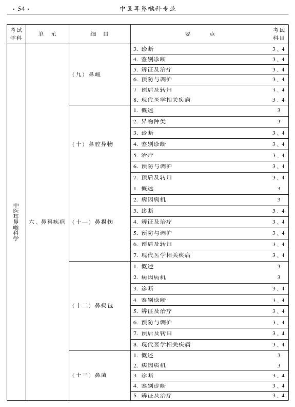 2015年中醫(yī)耳鼻喉科專業(yè)考試大綱-專業(yè)知識與專業(yè)實(shí)踐能力