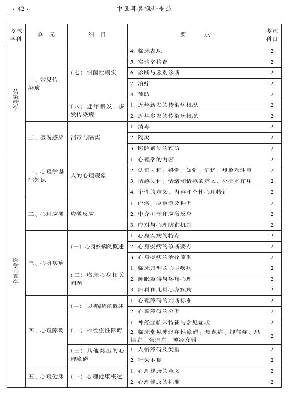 2015年中醫(yī)耳鼻喉科專(zhuān)業(yè)考試大綱-相關(guān)專(zhuān)業(yè)知識(shí)