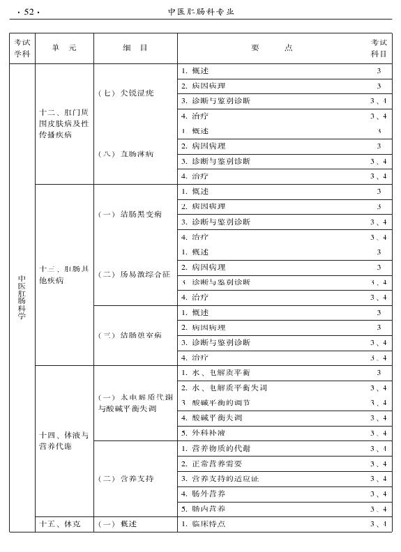 2015年中醫(yī)肛腸科專業(yè)考試大綱-專業(yè)知識與專業(yè)實踐能力