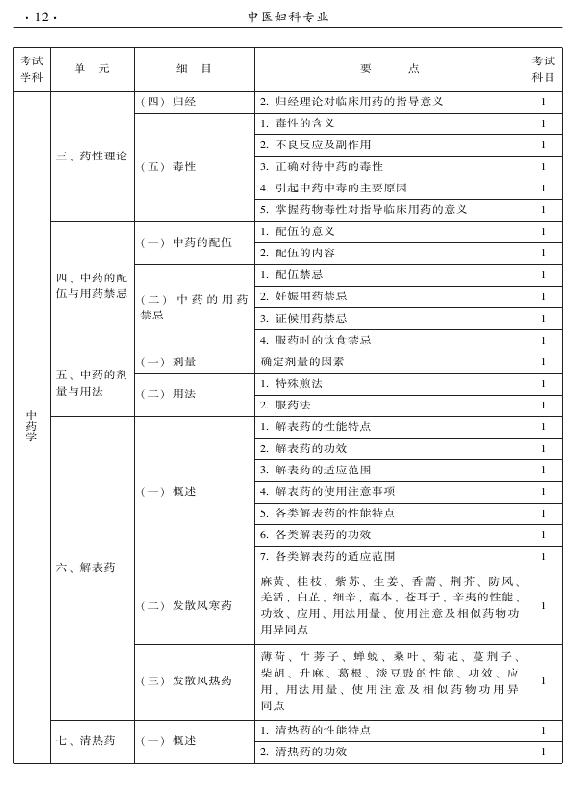 2015年中醫(yī)婦科專業(yè)考試大綱-基礎(chǔ)知識
