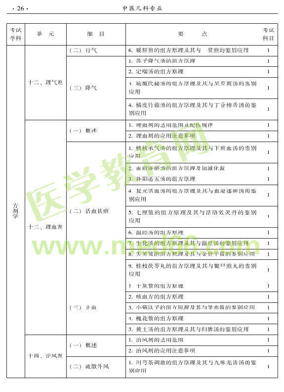 2015年中醫(yī)兒科專業(yè)考試大綱-基礎知識