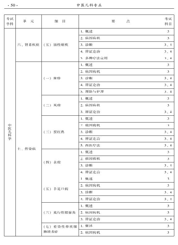 2015年中醫(yī)兒科專業(yè)考試大綱-專業(yè)知識(shí)與專業(yè)實(shí)踐能力
