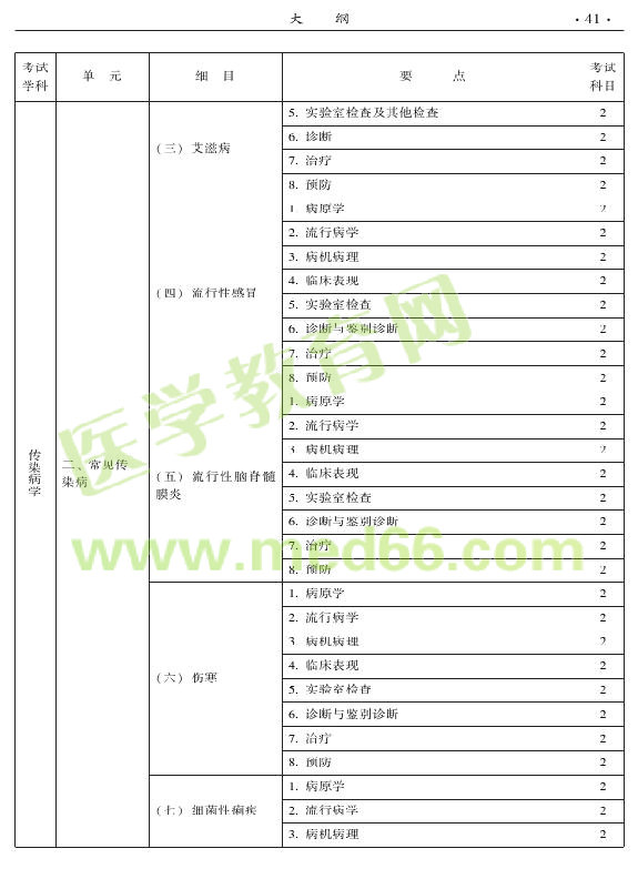 2015年中醫(yī)耳鼻喉科專(zhuān)業(yè)考試大綱-相關(guān)專(zhuān)業(yè)知識(shí)