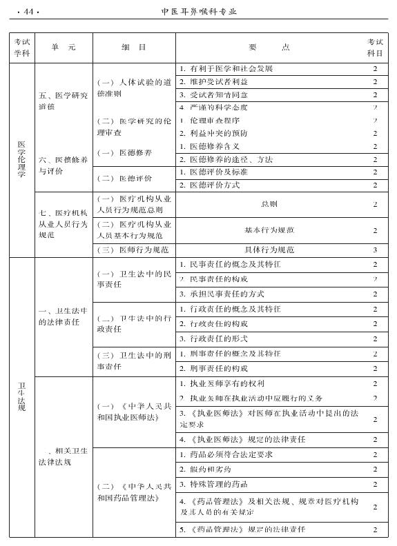 2015年中醫(yī)耳鼻喉科專(zhuān)業(yè)考試大綱-相關(guān)專(zhuān)業(yè)知識(shí)