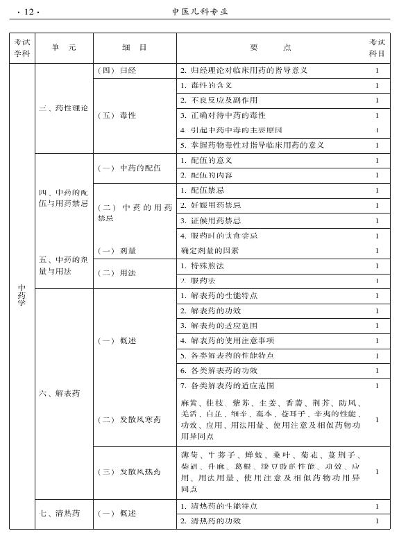 2015年中醫(yī)兒科專業(yè)考試大綱-基礎知識