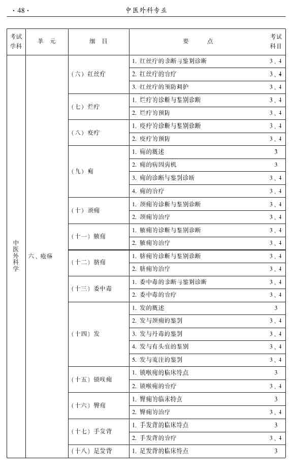 2015年中醫(yī)外科主治醫(yī)師大綱