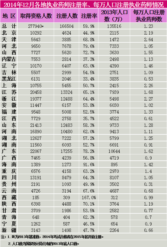 2014年12月各地執(zhí)業(yè)藥師注冊(cè)率、每萬人口注冊(cè)執(zhí)業(yè)藥師情況