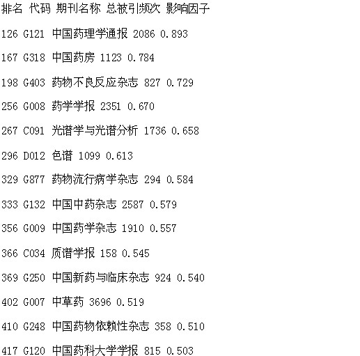 藥學(xué)期刊影響因子