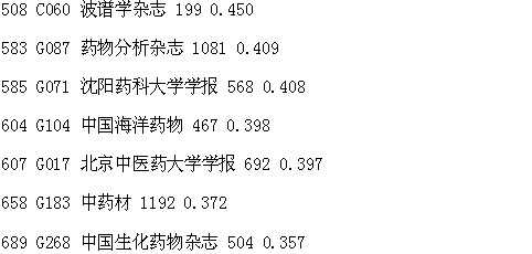 藥學(xué)期刊影響因子