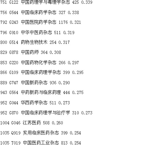 藥學(xué)期刊影響因子