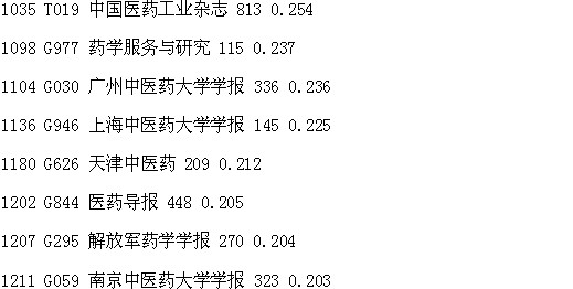 藥學(xué)期刊影響因子