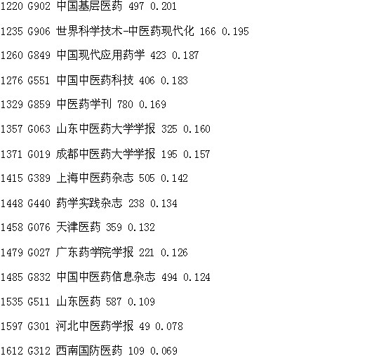 藥學(xué)期刊影響因子