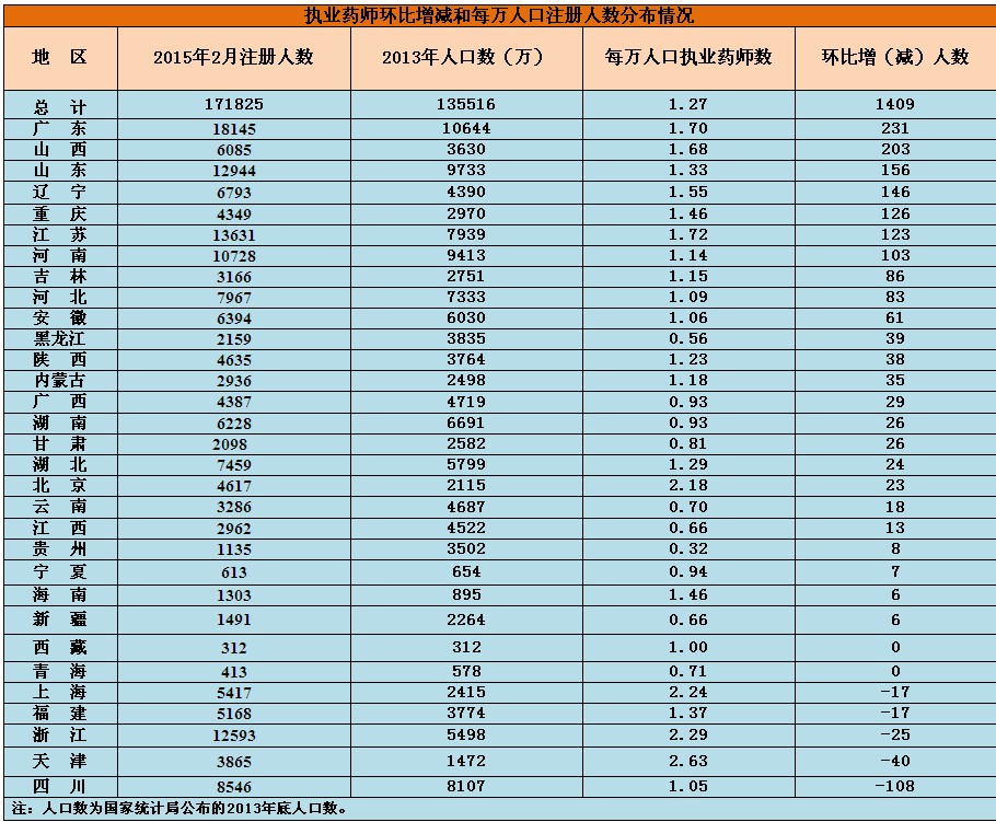 執(zhí)業(yè)藥師環(huán)比增減和每萬(wàn)人口注冊(cè)人數(shù)分布情況
