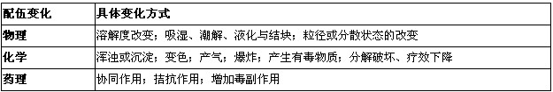 執(zhí)業(yè)藥師-藥學(xué)專業(yè)知識一總結(jié)之藥物與藥學(xué)專業(yè)知識