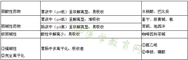執(zhí)業(yè)藥師-藥學專業(yè)知識一總結-藥物的結構與藥物作用