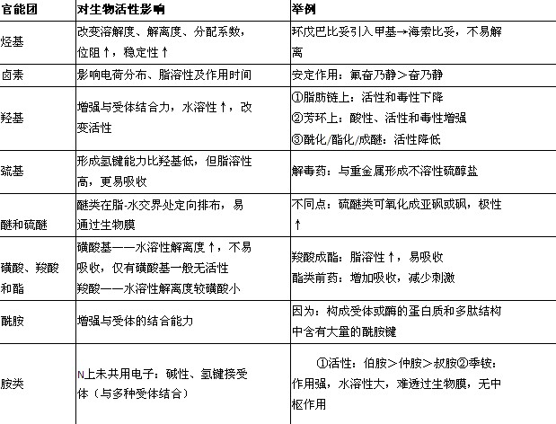 執(zhí)業(yè)藥師-藥學專業(yè)知識一總結-藥物的結構與藥物作用